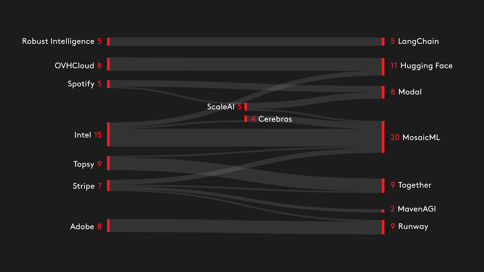 A Sankey diagram of talent flows within the Lux AI portfolio since 2020.