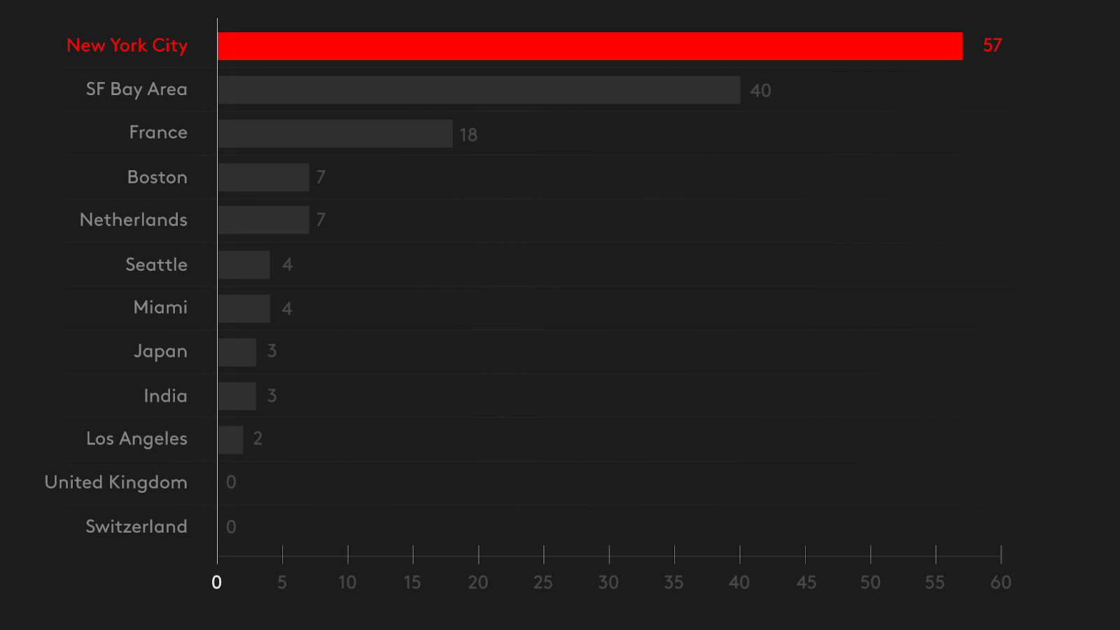 Gross migration of talent to 12 major geographies from 2020 to mid April 2024 in the Lux AI portfolio.